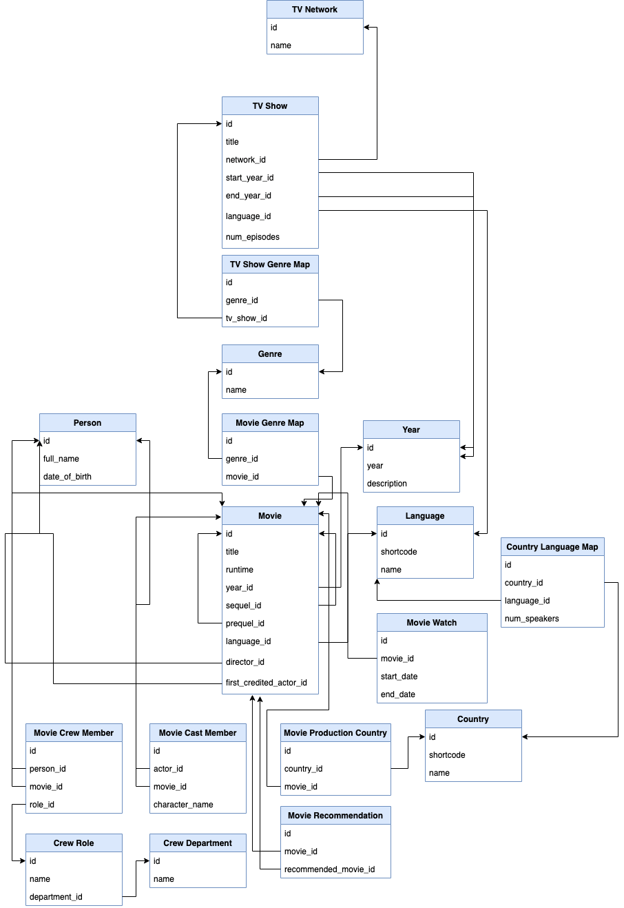 movie_schema_2.drawio.png